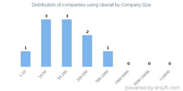Companies using Uberall, by size (number of employees)