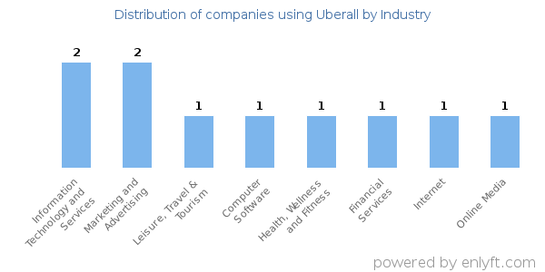Companies using Uberall - Distribution by industry