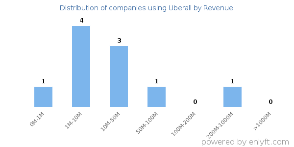 Uberall clients - distribution by company revenue