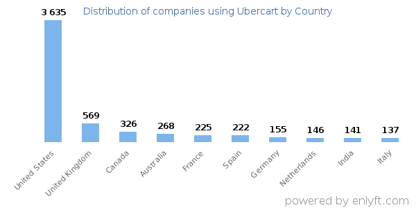 Ubercart customers by country
