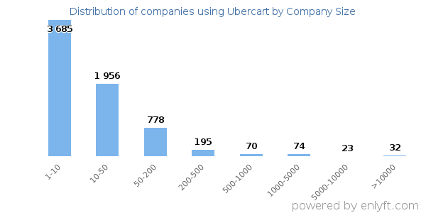 Companies using Ubercart, by size (number of employees)