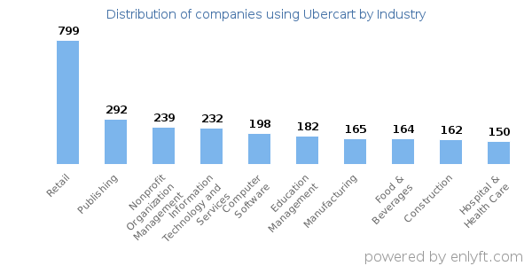 Companies using Ubercart - Distribution by industry