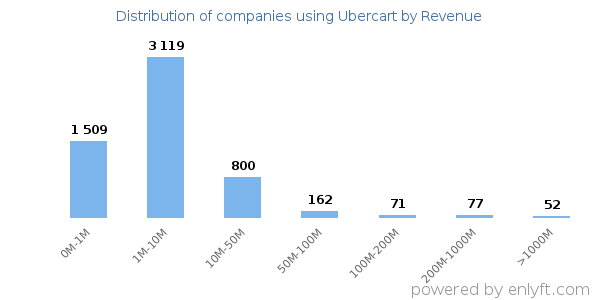 Ubercart clients - distribution by company revenue