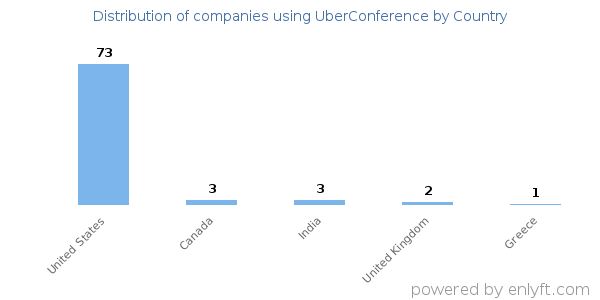 UberConference customers by country