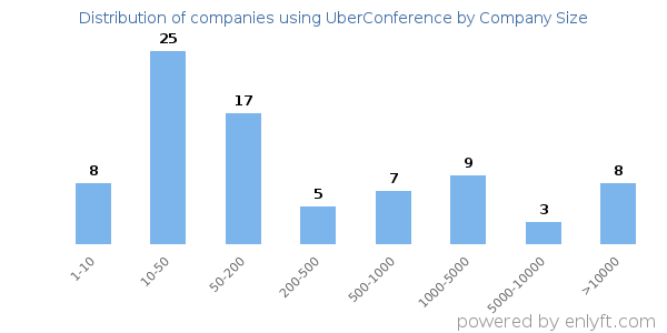 Companies using UberConference, by size (number of employees)