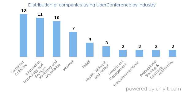 Companies using UberConference - Distribution by industry