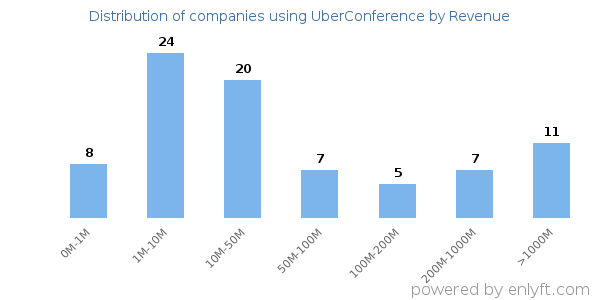 UberConference clients - distribution by company revenue