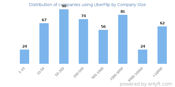 Companies using UberFlip, by size (number of employees)