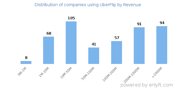 UberFlip clients - distribution by company revenue