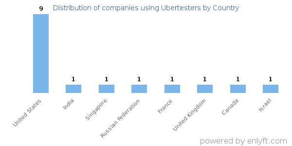 Ubertesters customers by country