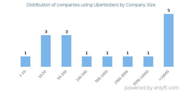 Companies using Ubertesters, by size (number of employees)
