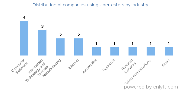 Companies using Ubertesters - Distribution by industry