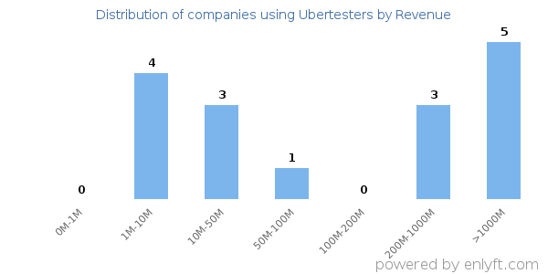 Ubertesters clients - distribution by company revenue