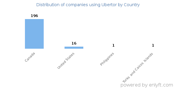 Ubertor customers by country