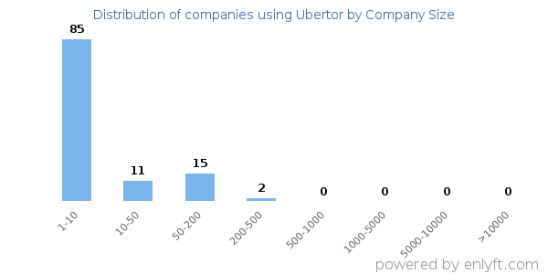 Companies using Ubertor, by size (number of employees)