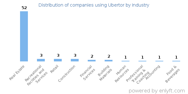 Companies using Ubertor - Distribution by industry