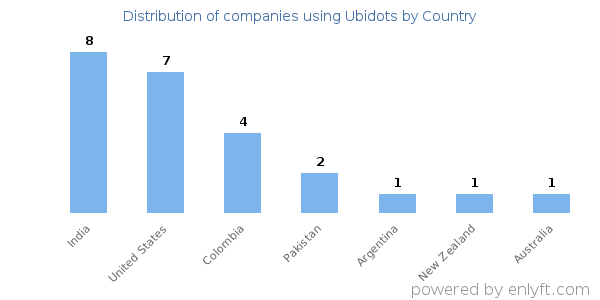 Ubidots customers by country
