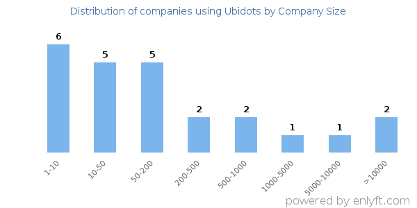 Companies using Ubidots, by size (number of employees)