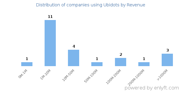 Ubidots clients - distribution by company revenue