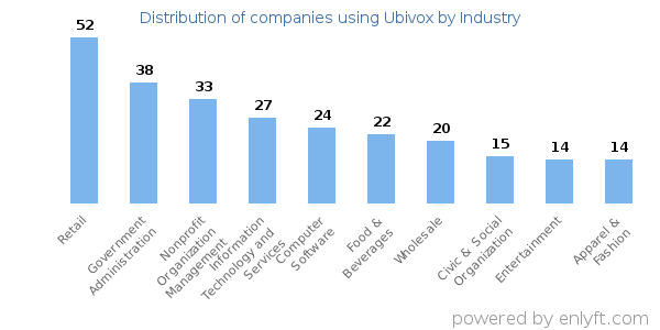 Companies using Ubivox - Distribution by industry