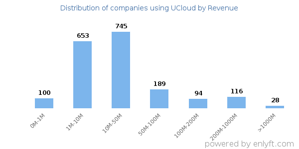 UCloud clients - distribution by company revenue