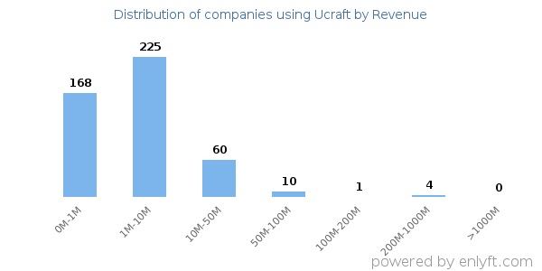 Ucraft clients - distribution by company revenue
