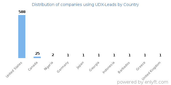 UDX-Leads customers by country