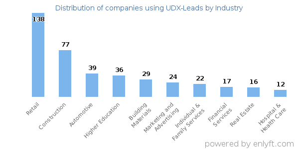 Companies using UDX-Leads - Distribution by industry