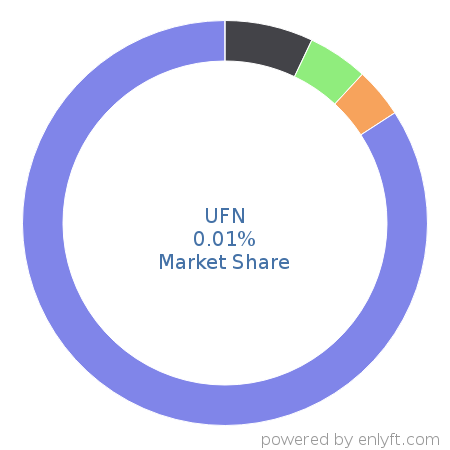 UFN market share in Enterprise Resource Planning (ERP) is about 0.01%