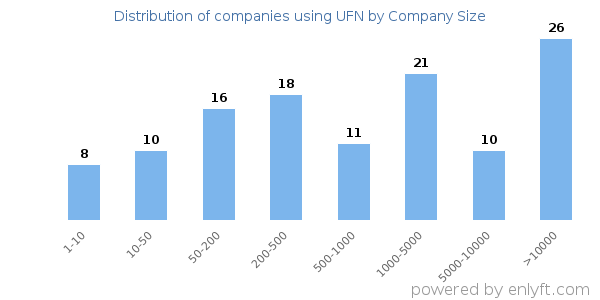 Companies using UFN, by size (number of employees)