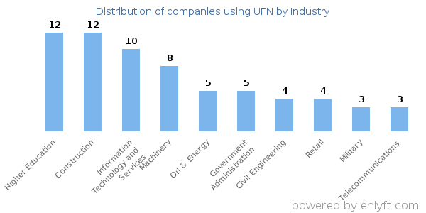 Companies using UFN - Distribution by industry