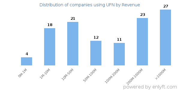 UFN clients - distribution by company revenue