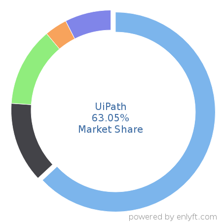 UiPath market share in Robotic process automation(RPA) is about 63.05%