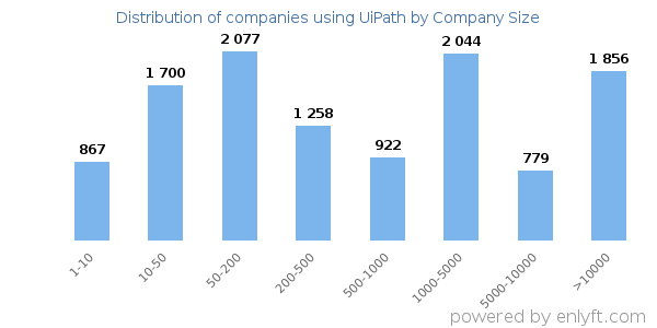 Companies using UiPath, by size (number of employees)
