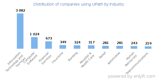 Companies using UiPath - Distribution by industry