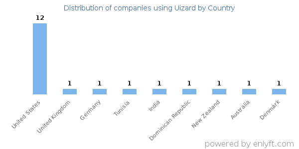 Uizard customers by country