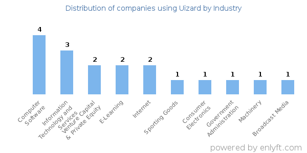 Companies using Uizard - Distribution by industry