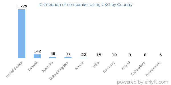 UKG customers by country
