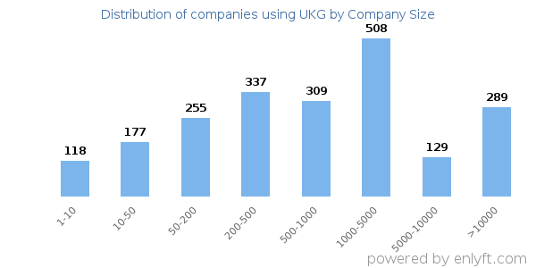 Companies using UKG, by size (number of employees)