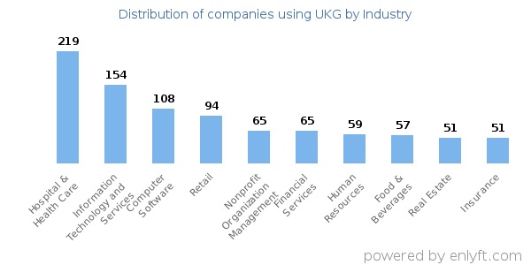 Companies using UKG - Distribution by industry
