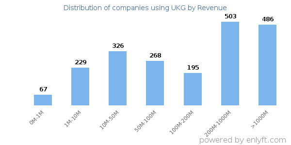 UKG clients - distribution by company revenue