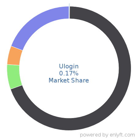 Ulogin market share in Identity & Access Management is about 0.17%