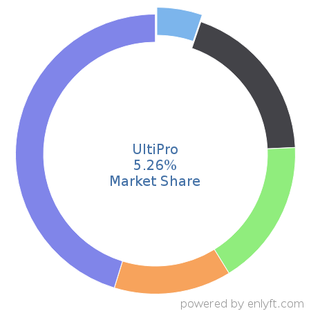 UltiPro market share in Payroll is about 5.26%