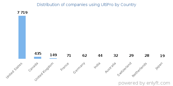 UltiPro customers by country