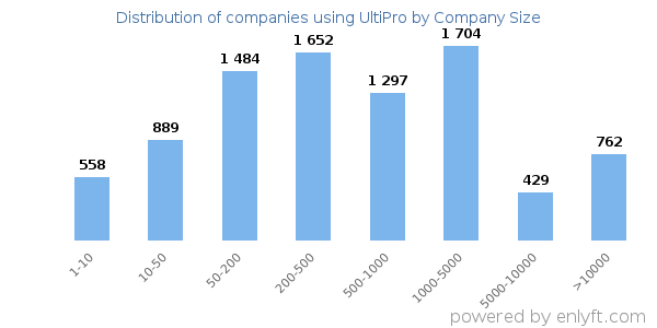 Companies using UltiPro, by size (number of employees)