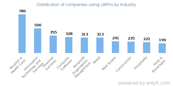 Companies using UltiPro - Distribution by industry