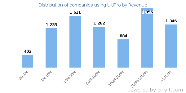 UltiPro clients - distribution by company revenue