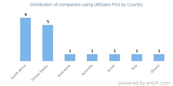 UltiSales POS customers by country