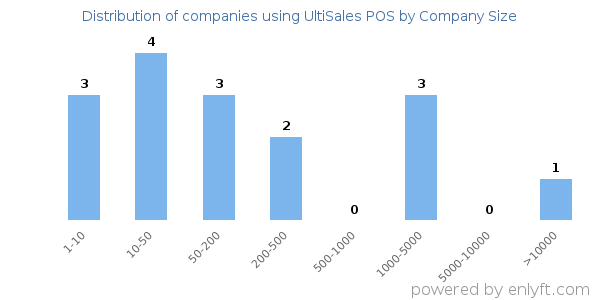 Companies using UltiSales POS, by size (number of employees)