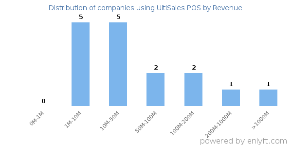 UltiSales POS clients - distribution by company revenue